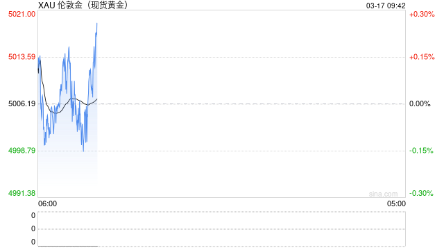 光大期货0317黄金点评:美元避险需求回落,隔夜黄金窄幅震荡