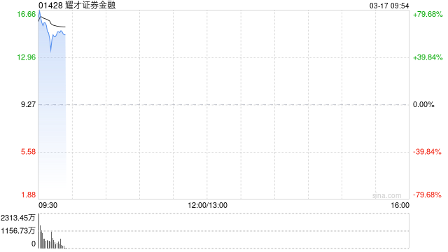 耀才证券金融今早复牌 股价现涨超72%