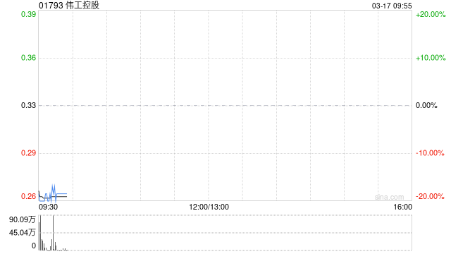 伟工控股获控股股东折让约13.8%提私有化 3月17日复牌