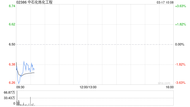 中金：维持中石化炼化工程跑赢行业评级 目标价6.6港元