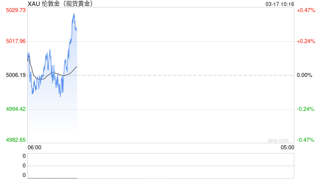 通胀预期升温叠加美联储延后降息，黄金延续震荡调整