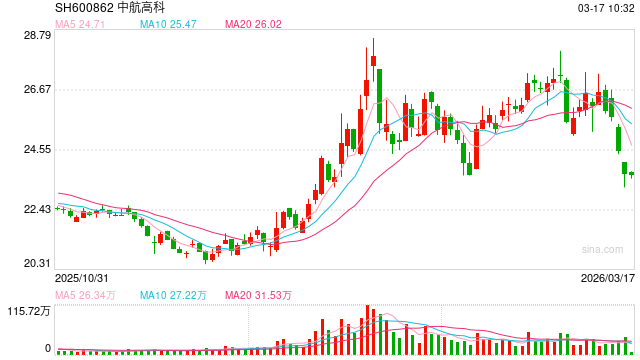 27股获券商推荐 中航高科目标价涨幅超30%丨券商评级观察