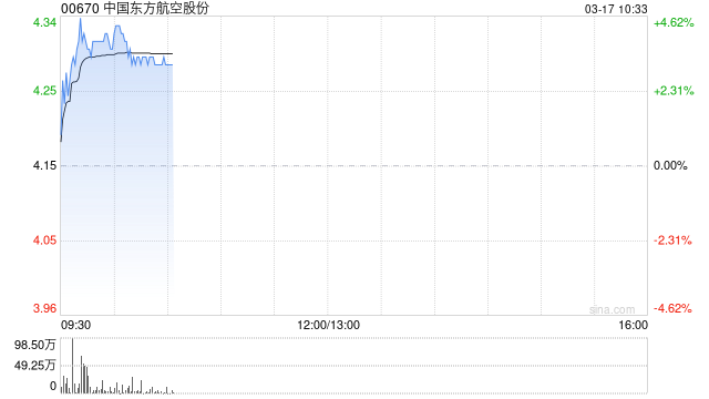 航空股早盘集体反弹 东方航空涨超3%国泰航空涨超2%