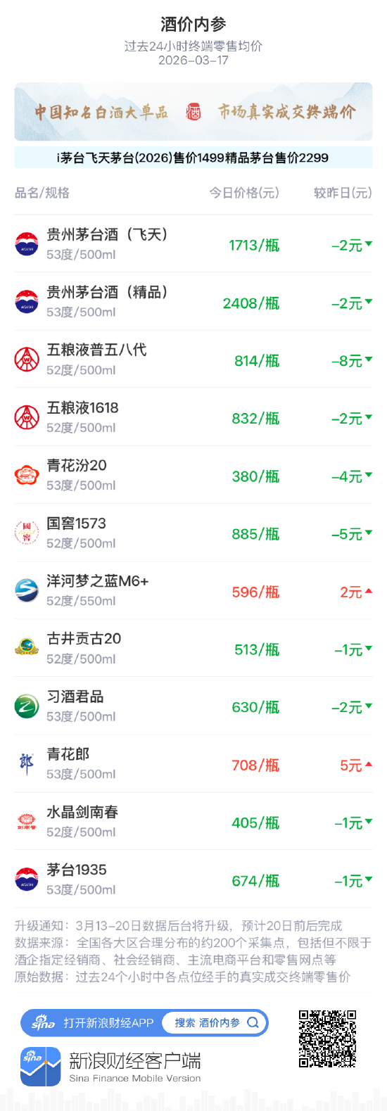 酒价内参3月17日价格发布 青花郎涨幅居前上涨5元/瓶