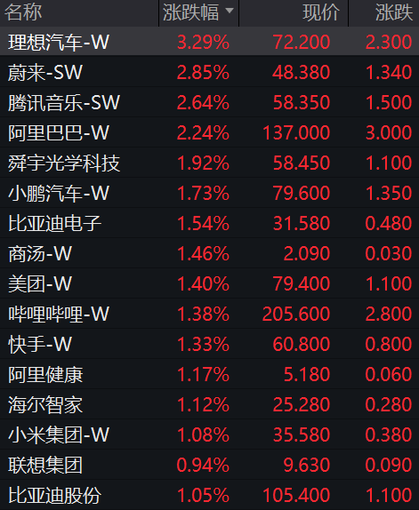 阿里、腾讯、京东、小米,集体上涨