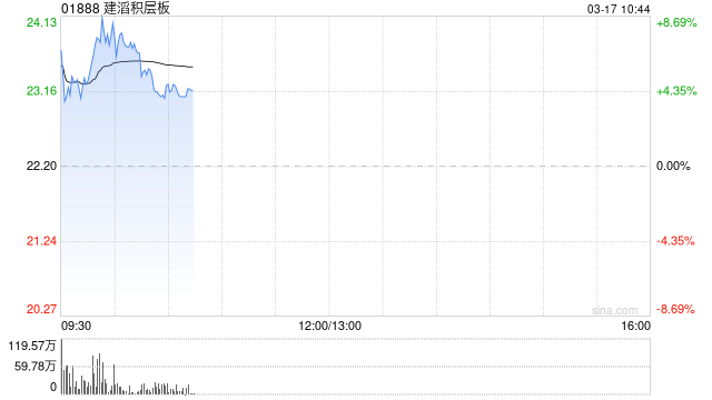 建滔积层板绩后高开近5% 2025年度股东应占溢利同比增加84.16%