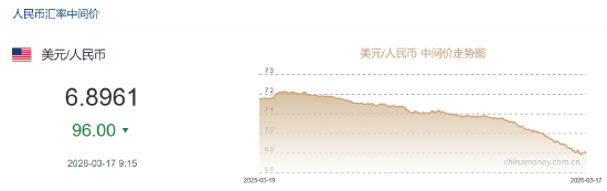 人民币兑美元中间价报6.8961,上调96点
