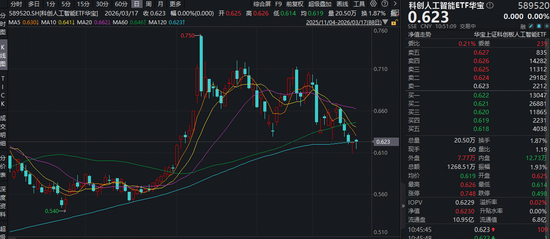 7次提及！从1.2万亿到10万亿，AI发展潜藏强劲增量！华宝基金科创人工智能ETF（589520）近5日吸金3660万元