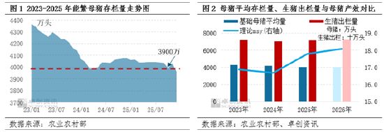 政策与市场共同驱动，母猪产能或在二三季度加速去化