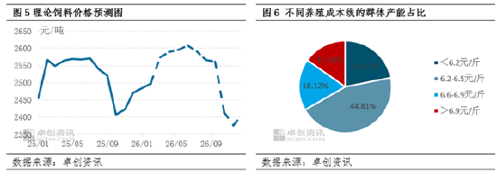 政策与市场共同驱动，母猪产能或在二三季度加速去化
