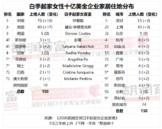谁是全球最富有的女性？ 2026胡润全球白手起家女企业家榜出炉（表）