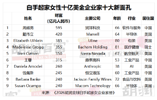 谁是全球最富有的女性？ 2026胡润全球白手起家女企业家榜出炉（表）