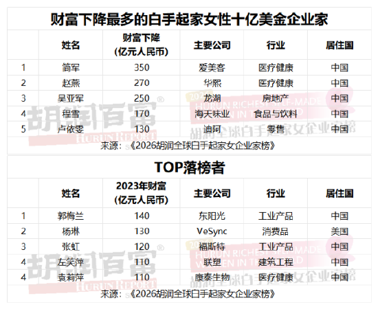 谁是全球最富有的女性？ 2026胡润全球白手起家女企业家榜出炉（表）