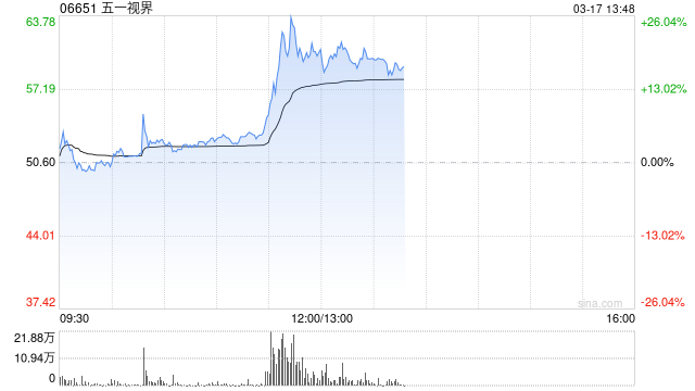 五一视界午后涨超17% 五一视界成为英伟达全球L4智驾仿真合作伙伴