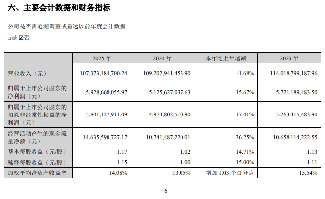 刚刚，德勤首份A股2025年度审计报告出炉！毕马威再签2份A股审计报告！
