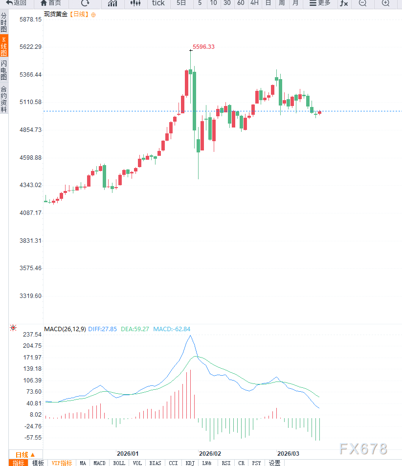 中东局势持续紧张导致原油通胀担忧，黄金关键压力位置承压