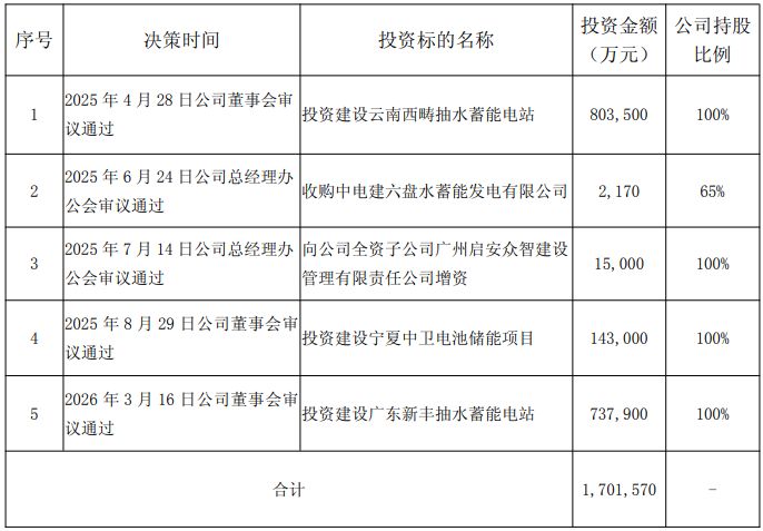 南网储能拟投73.79亿元建广东新丰抽水蓄能电站，省级电网统一抽水蓄能容量电价成收益变量