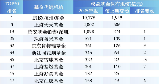 2025权益基金银行代销榜:招行增1185亿领跑,农行被中国人寿反超,民生、光大规模逆势下滑