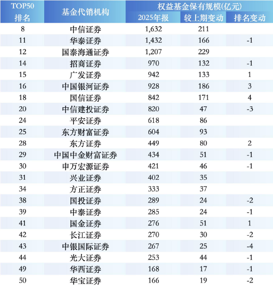 盘点2025权益基金代销榜TOP50：保险代销杀入前十，中国人寿1561亿权益规模反超农行