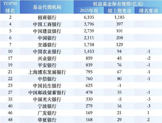 2025权益基金券商代销榜：中信1632亿领跑，银河国信排名上升，中信建投、国投证券等下滑