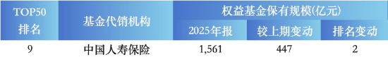2025权益基金券商代销榜：中信1632亿领跑，银河国信排名上升，中信建投、国投证券等下滑