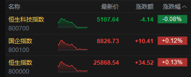 港股收评：恒指涨0.13% 科指跌0.08% 芯片股下挫 证券及经纪股强势 耀才证券金融涨超46%