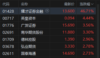 港股收评：恒指涨0.13% 科指跌0.08% 芯片股下挫 证券及经纪股强势 耀才证券金融涨超46%