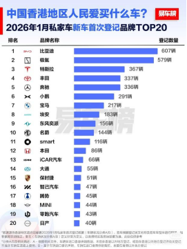 2025 年比亚迪荣膺香港全品牌销冠 中国品牌首次登顶