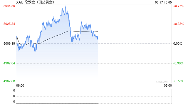 金价再次跌破5000美元关口！全球央行购金降温