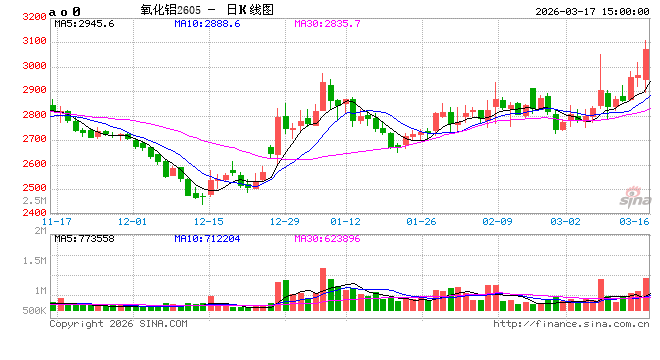 沪铝“冲高回落”：油价飙升下的“滞胀”阴影+国内库存高筑施压