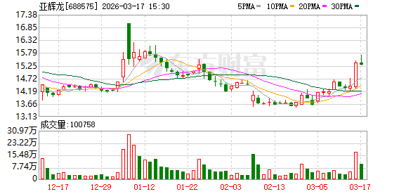 亚辉龙被罚400万元！董事长、董秘领罚，董秘请辞