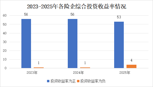 投资收益排行榜丨10.85%！君龙、小康、北京人寿等居前列，两指标冰火两重天