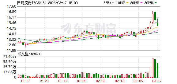 日月股份：目前公司已经形成70万吨铸造产能和42万吨的精加工能力