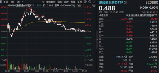 A港冲高回落！光模块急跌，高“光”创业板人工智能ETF挫逾4%！大金融发力，华宝基金银行ETF逆市六连升