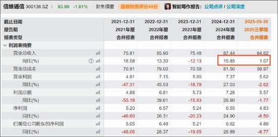 信维通信定增有无圈钱之嫌？募资额占净资产近八成 60亿项目可行性分析现“数据黑箱”