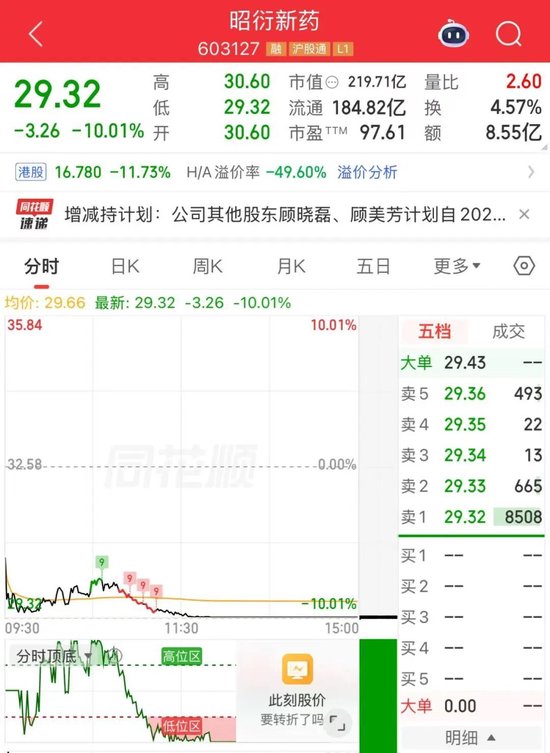 “猴茅”昭衍新药A+H双股暴跌，公司回应：“猴周期”下净利预增约3倍，实控人今年已套现5.7亿元