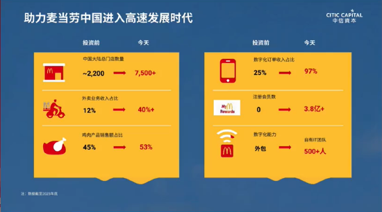 张懿宸谈麦当劳中国数字化奇迹：近三年年均新开千店，外卖占比从12%跃至48%