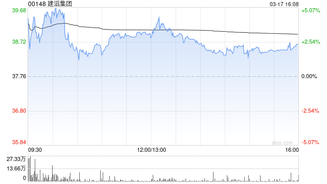 建滔集团拟折让约8.7%配售最多1.3亿股建滔积层板的股份