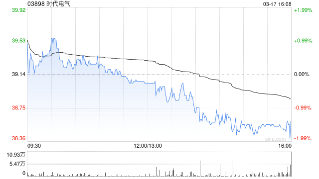 时代电气遭Norges Bank减持25万股 每股均价约39.73港元