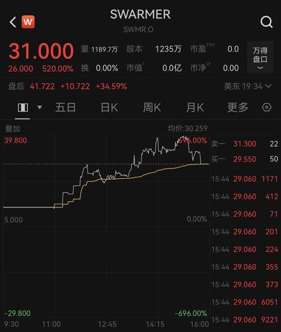 暴涨700%！美无人机公司，上市首日股价狂飙！