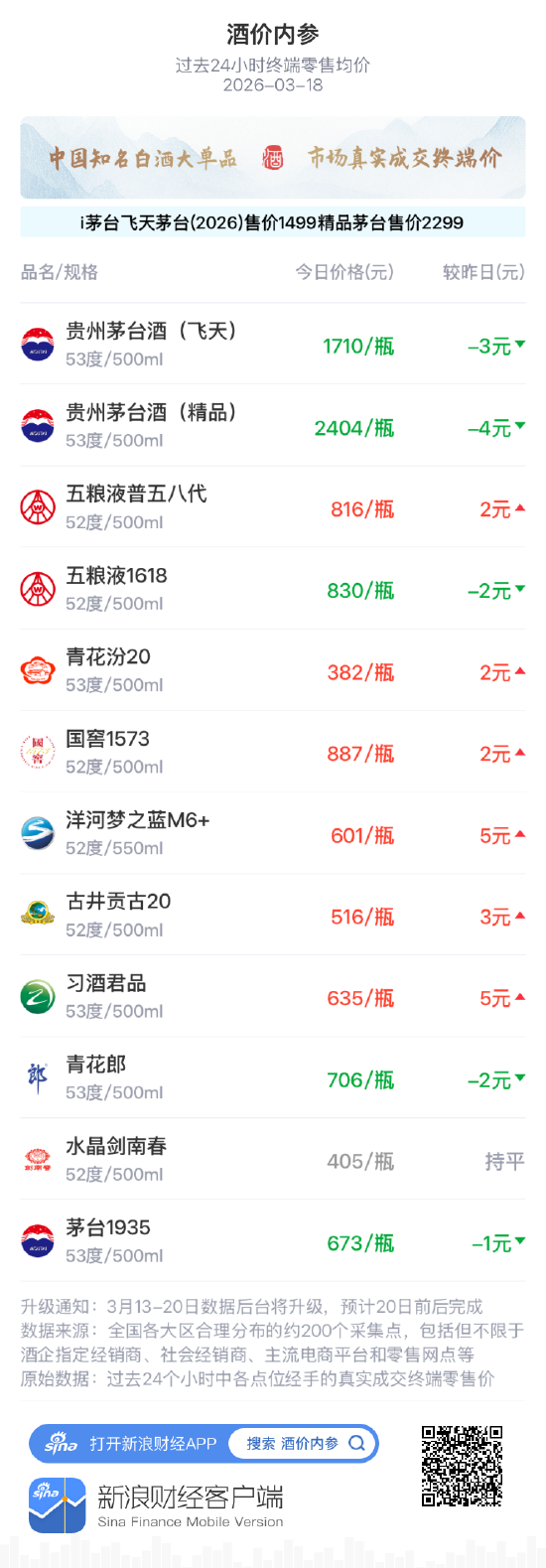 酒价内参3月18日价格发布 习酒君品上涨5元/瓶