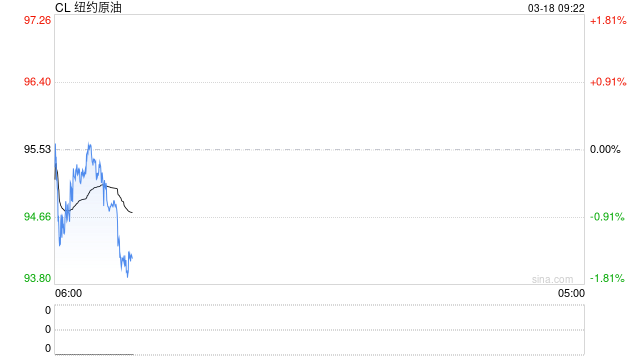 开盘|国内期货主力合约涨跌互现 集运欧线、甲醇涨超4%