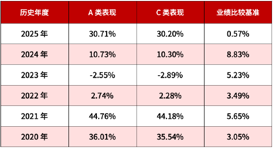 A类近5年涨超109%！华商基金厉骞“固收+”代表作开放申赎