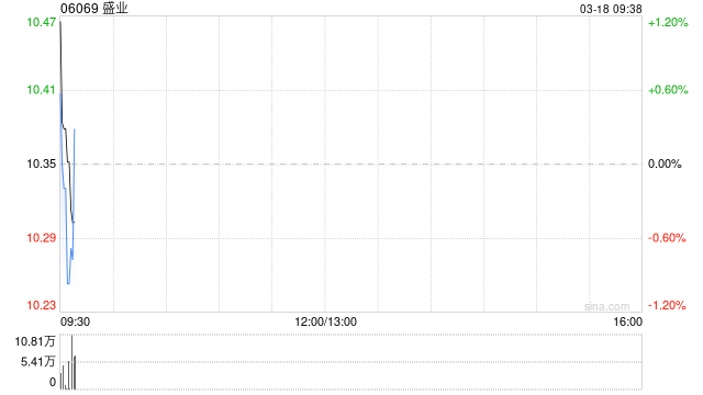 盛业公布2025年业绩 实现净利润约4.83亿元同比增长23.6%