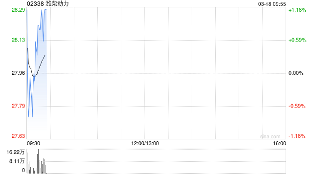 潍柴动力获摩根大通增持约92.58万股 每股作价约28.88港元