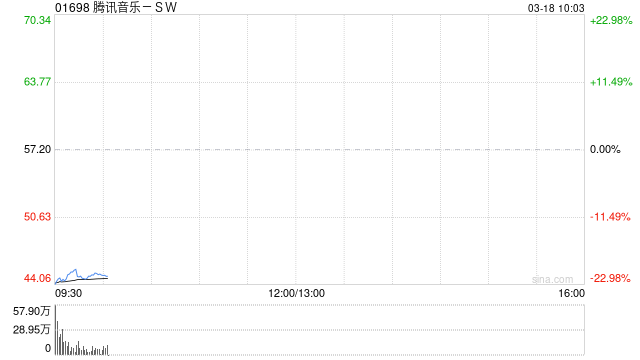 中金：维持腾讯音乐-SW跑赢行业评级 予港股目标价67.5港元