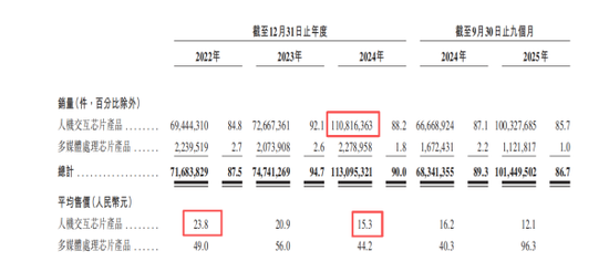 奕斯伟计算IPO：巨亏60亿仍冲刺，RISC-V赛道的豪赌与突围