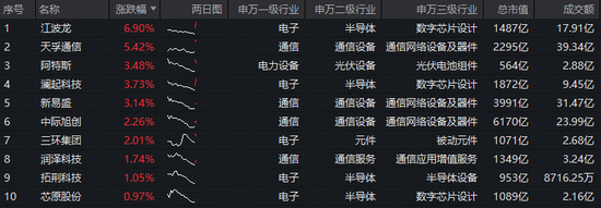 什么信号？4700万资金布局新质生产力！光模块+半导体携手反攻，华宝基金双创龙头ETF(588330)盘中摸高0.86%