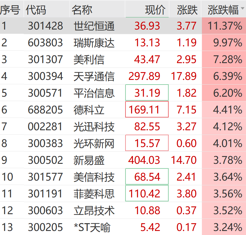 突然拉升！300317，1分钟20cm涨停！