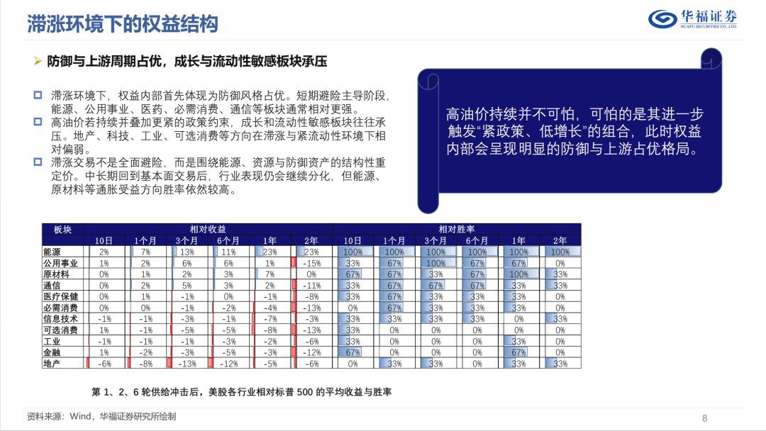 历史油价上行阶段的大类资产表现【华福金工·李杨团队】